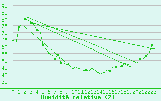 Courbe de l'humidit relative pour Tromso / Langnes