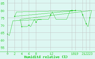 Courbe de l'humidit relative pour Andoya