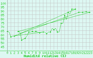 Courbe de l'humidit relative pour Bardufoss