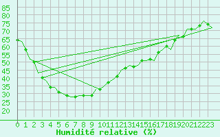 Courbe de l'humidit relative pour Kalgoorlie Boulder Amo