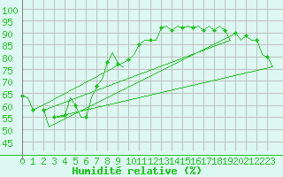 Courbe de l'humidit relative pour Melbourne Airport