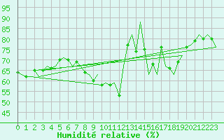 Courbe de l'humidit relative pour Beauvechain (Be)