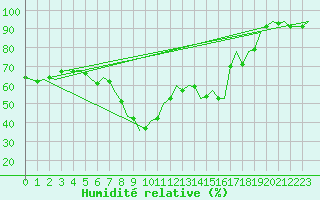 Courbe de l'humidit relative pour Celle