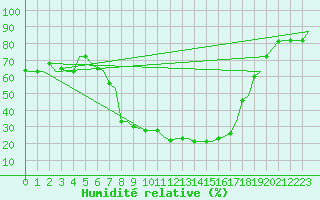 Courbe de l'humidit relative pour Olbia / Costa Smeralda