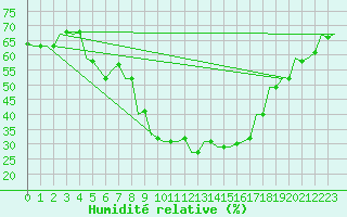 Courbe de l'humidit relative pour Kecskemet