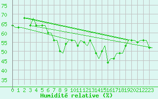 Courbe de l'humidit relative pour Pula Aerodrome