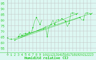 Courbe de l'humidit relative pour Burgos (Esp)