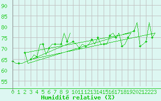 Courbe de l'humidit relative pour Platform Hoorn-a Sea