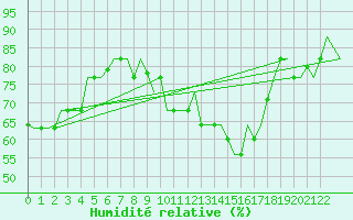 Courbe de l'humidit relative pour Roma / Ciampino
