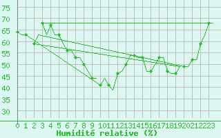 Courbe de l'humidit relative pour Olbia / Costa Smeralda