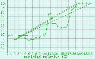 Courbe de l'humidit relative pour Bronnoysund / Bronnoy