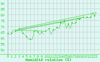 Courbe de l'humidit relative pour Platform L9-ff-1 Sea