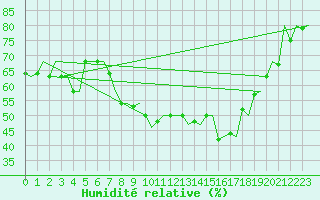 Courbe de l'humidit relative pour Tromso / Langnes