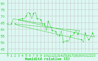 Courbe de l'humidit relative pour Sogndal / Haukasen