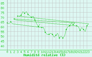 Courbe de l'humidit relative pour Vlissingen