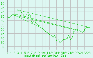 Courbe de l'humidit relative pour Hahn
