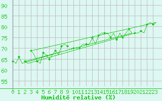 Courbe de l'humidit relative pour Platform L9-ff-1 Sea