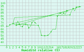 Courbe de l'humidit relative pour Evenes