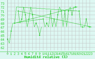Courbe de l'humidit relative pour Platform K14-fa-1c Sea