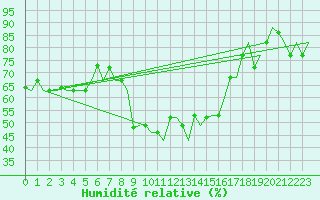 Courbe de l'humidit relative pour Alghero