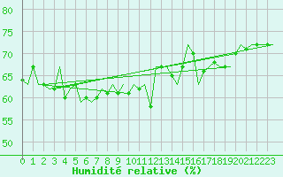 Courbe de l'humidit relative pour Platform P11-b Sea