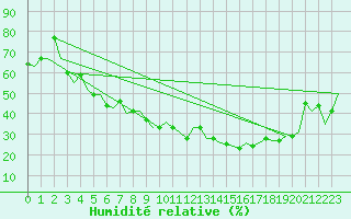 Courbe de l'humidit relative pour Diyarbakir