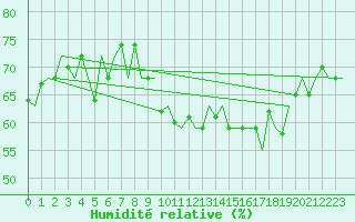 Courbe de l'humidit relative pour Platform Hoorn-a Sea