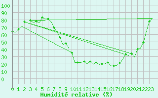 Courbe de l'humidit relative pour Granada / Aeropuerto