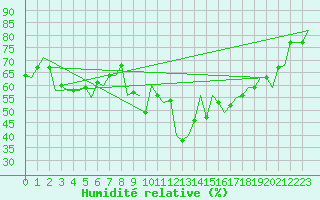 Courbe de l'humidit relative pour Paros Community Airport