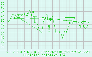Courbe de l'humidit relative pour Barcelona / Aeropuerto