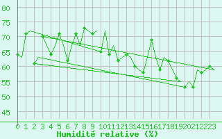 Courbe de l'humidit relative pour Platform P11-b Sea