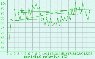 Courbe de l'humidit relative pour Asturias / Aviles