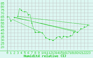 Courbe de l'humidit relative pour Huesca (Esp)