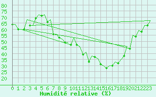 Courbe de l'humidit relative pour Frankfort (All)