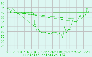 Courbe de l'humidit relative pour Treviso / S. Angelo