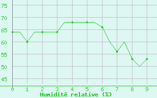 Courbe de l'humidit relative pour Madrid / Cuatro Vientos