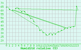 Courbe de l'humidit relative pour Malaga / Aeropuerto