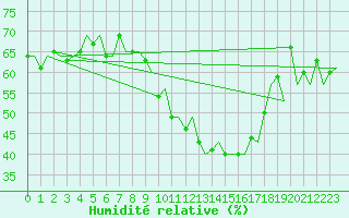 Courbe de l'humidit relative pour Genve (Sw)