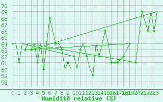 Courbe de l'humidit relative pour Evenes