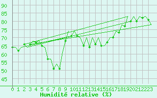 Courbe de l'humidit relative pour Barcelona / Aeropuerto