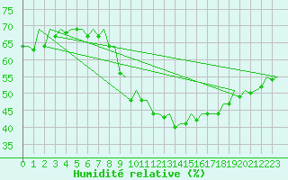 Courbe de l'humidit relative pour Frankfort (All)