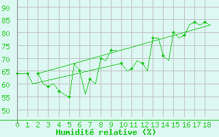 Courbe de l'humidit relative pour Palermo / Punta Raisi