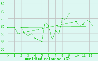Courbe de l'humidit relative pour Palermo / Punta Raisi