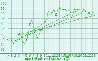 Courbe de l'humidit relative pour Maastricht / Zuid Limburg (PB)