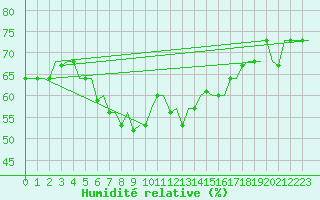 Courbe de l'humidit relative pour Karpathos Airport