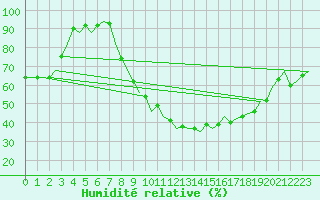 Courbe de l'humidit relative pour Celle