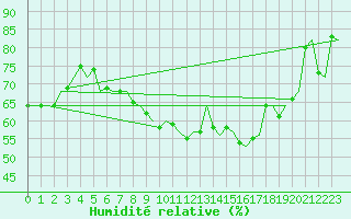 Courbe de l'humidit relative pour Muenster / Osnabrueck