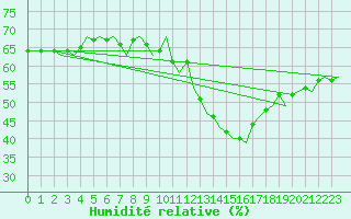 Courbe de l'humidit relative pour Grenchen