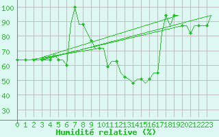 Courbe de l'humidit relative pour Deelen