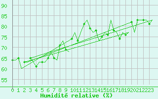 Courbe de l'humidit relative pour Platform P11-b Sea